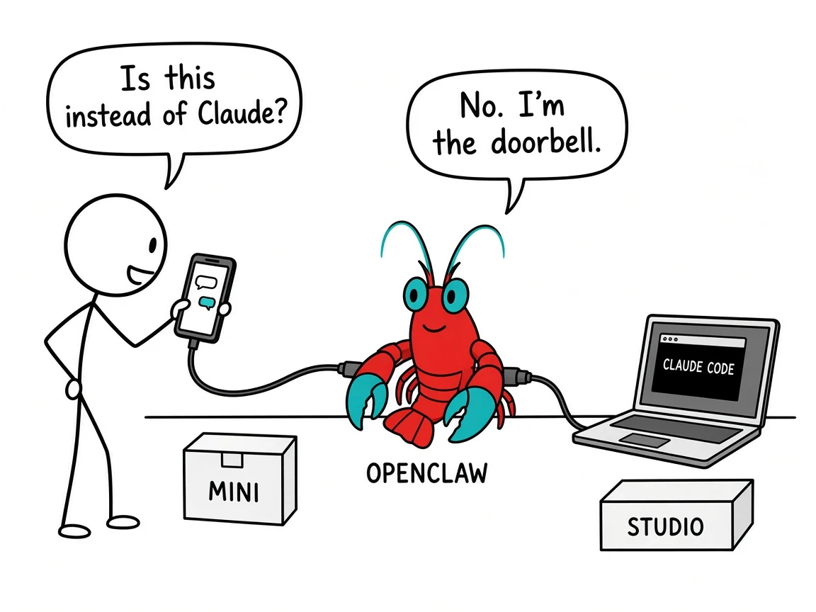 Black-and-white stick comic with OpenClaw lobster logo: phone chat and Claude Code laptop linked through the lobster; Mini and Studio boxes; figure asks Is this instead of Claude; lobster says No. I'm the doorbell.